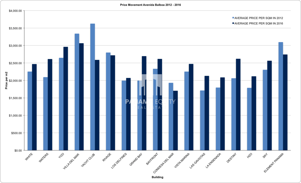 Price Movement Avenida Balboa Graph Panama Equity