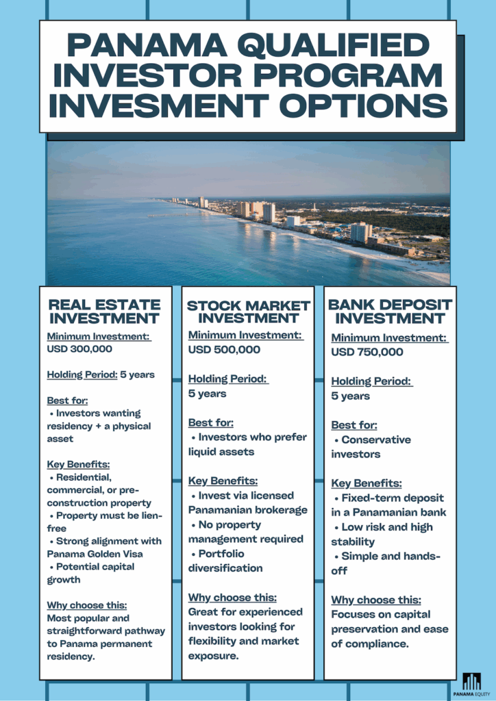 Infographic explaining the Qualified Investor Program Panama 3 Investment Options