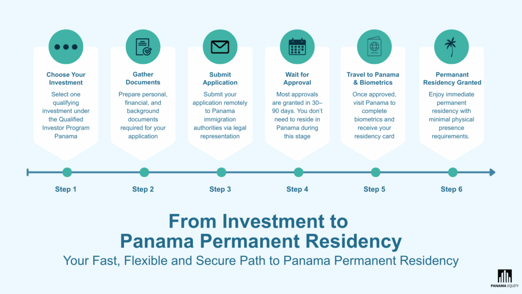 Infographic explaining the timeline/path to Panama Residency with the Golden Visa