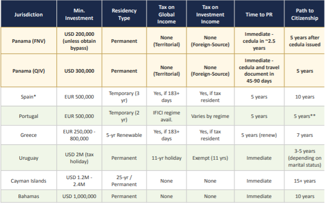 Panama Residency Investment Programs Compared to Other Countries - Table
