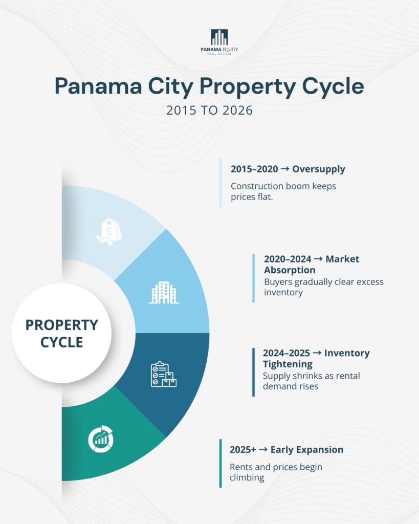 Panama Property Market Cycle graphic