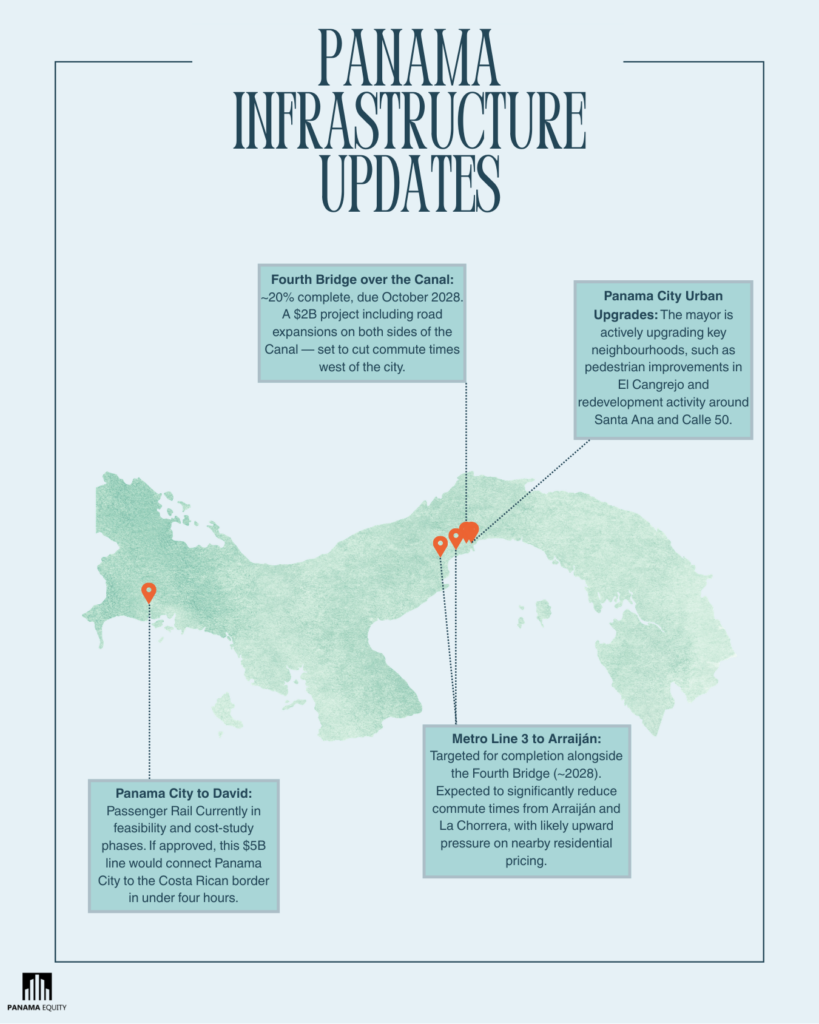Infrastructure updates happening across Panama that will benefit real estate.