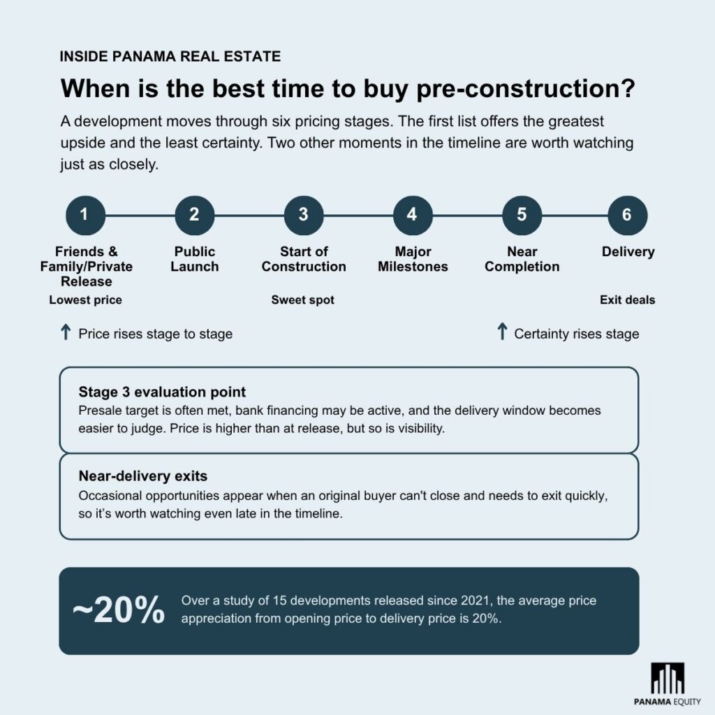 Infographic showing the different pricing stages of Panama city real estate pre-construction