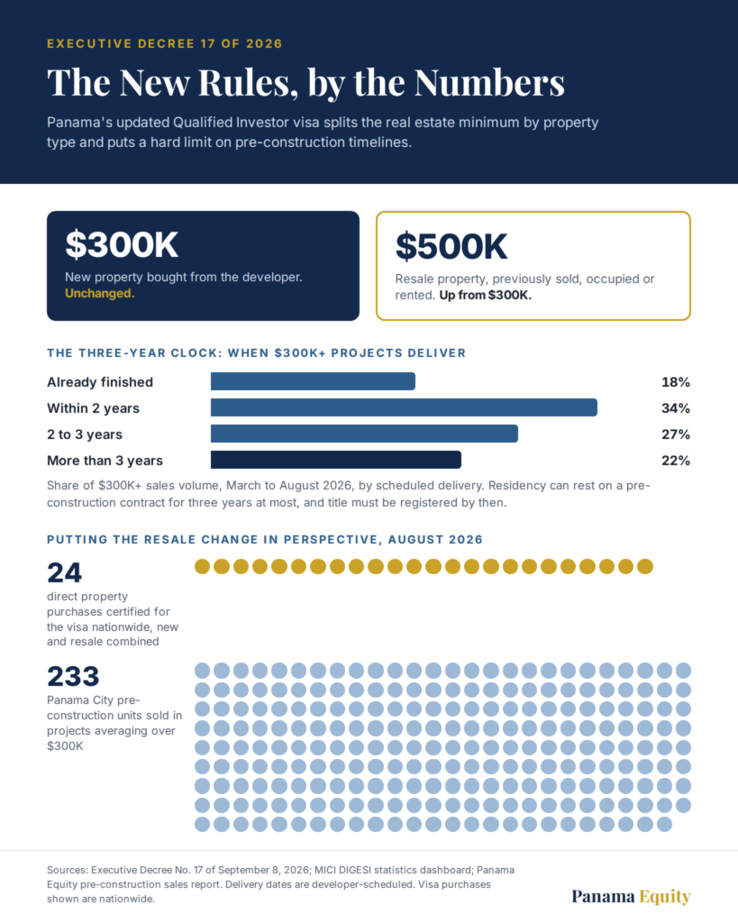 Infographic showing updated property investment minimums and pre‑construction timelines Panama qualified investor visa services in Panama by Panama Equity Real Estate