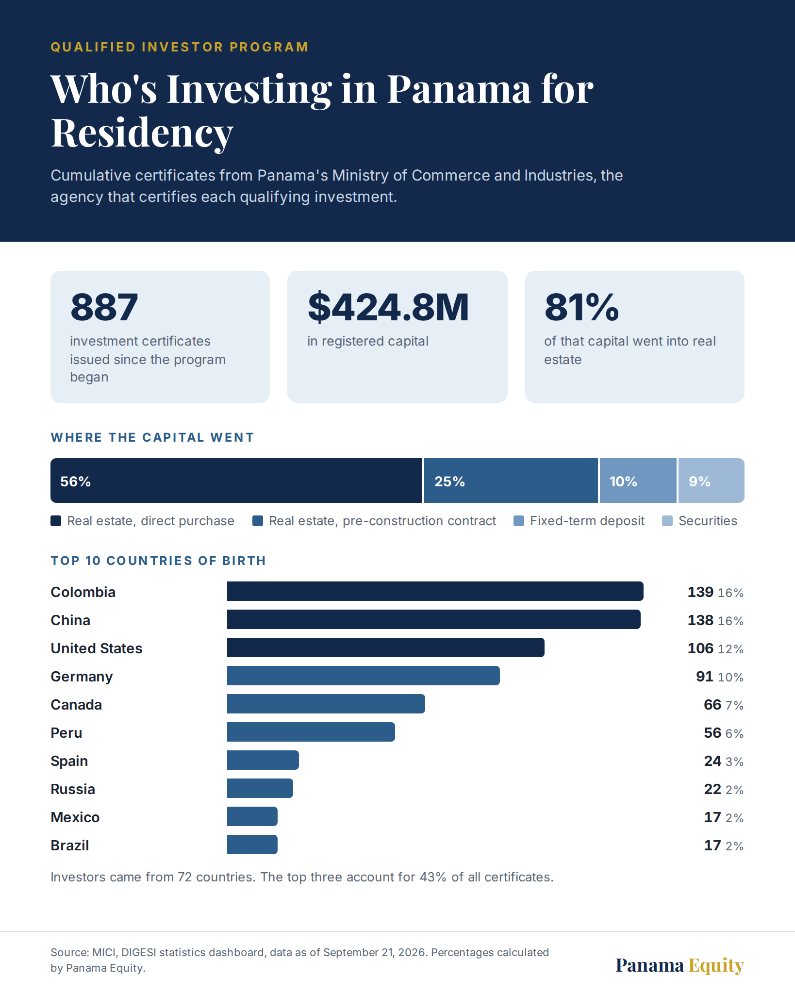 Infographic showing investor nationalities and capital distribution Panama qualified investor visa services in Panama by Panama Equity Real Estate