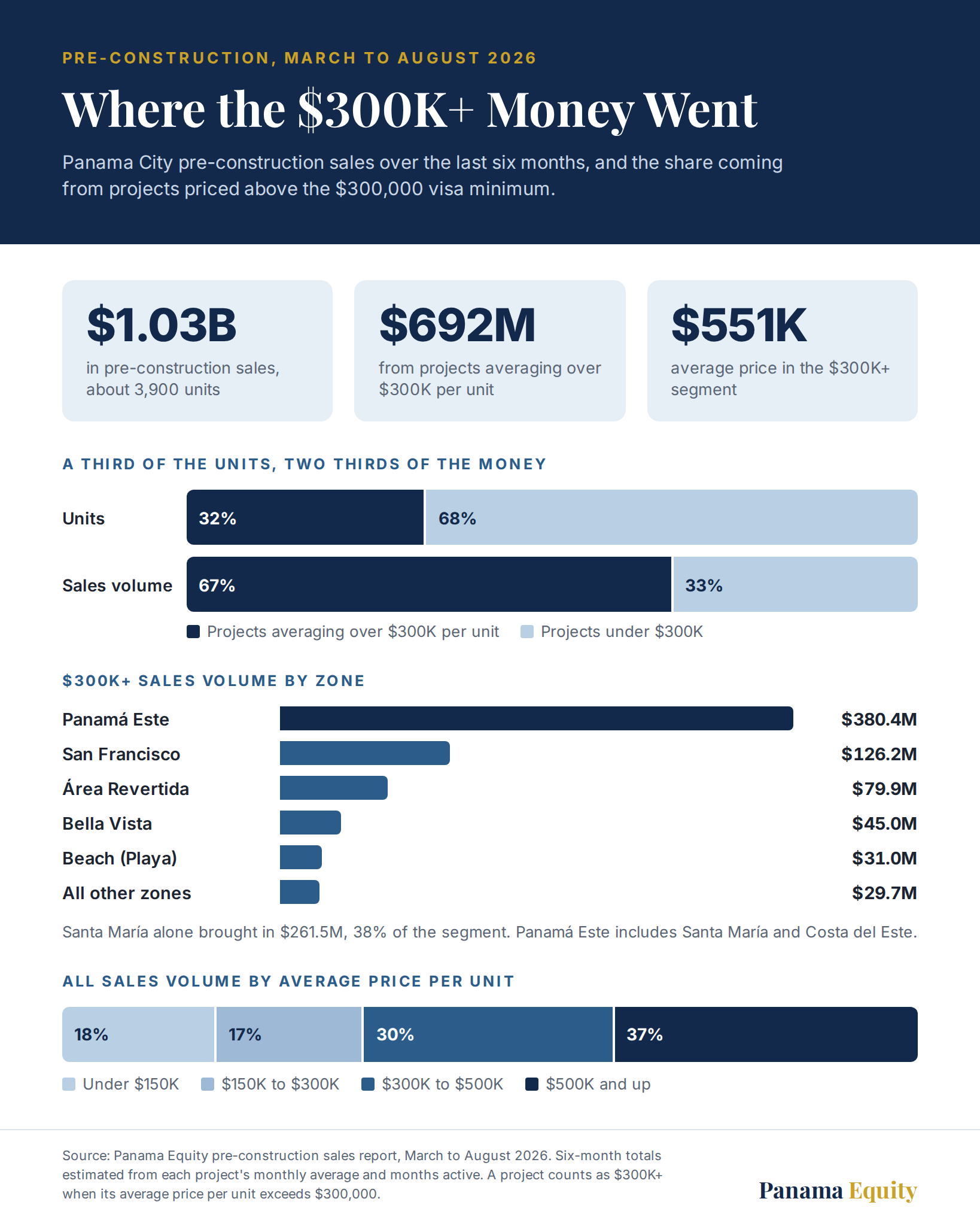 Infographic showing Panama City pre‑construction real estate sales Panama qualified investor visa services in Panama by Panama Equity Real Estate